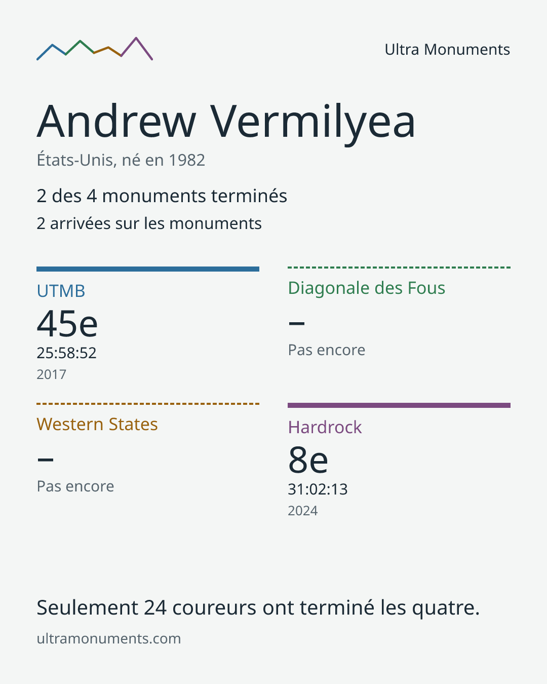 Carte des résultats de Andrew Vermilyea