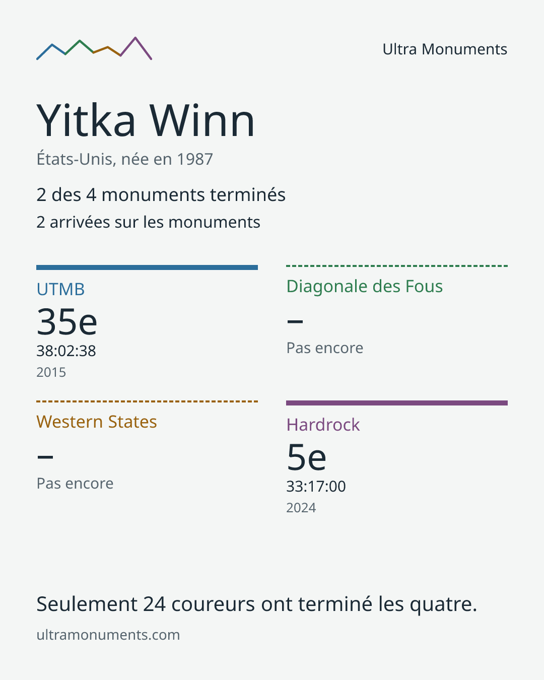 Carte des résultats de Yitka Winn