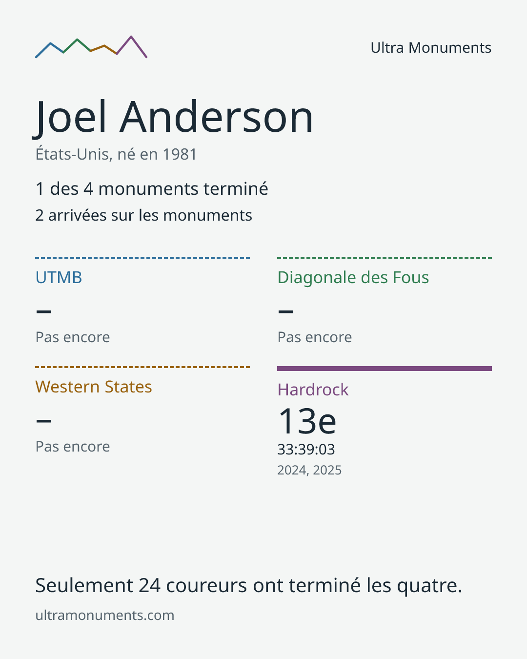 Carte des résultats de Joel Anderson