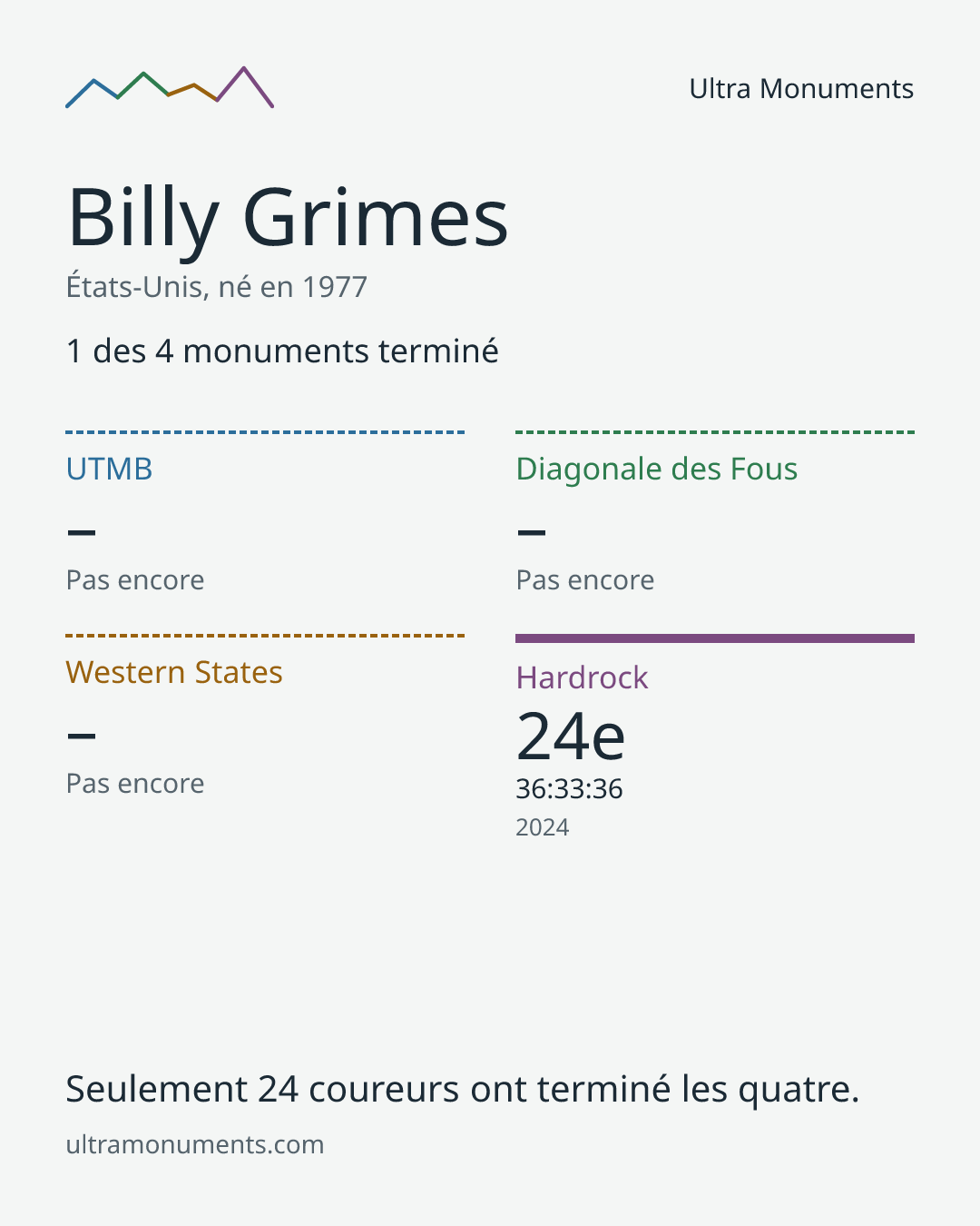 Carte des résultats de Billy Grimes
