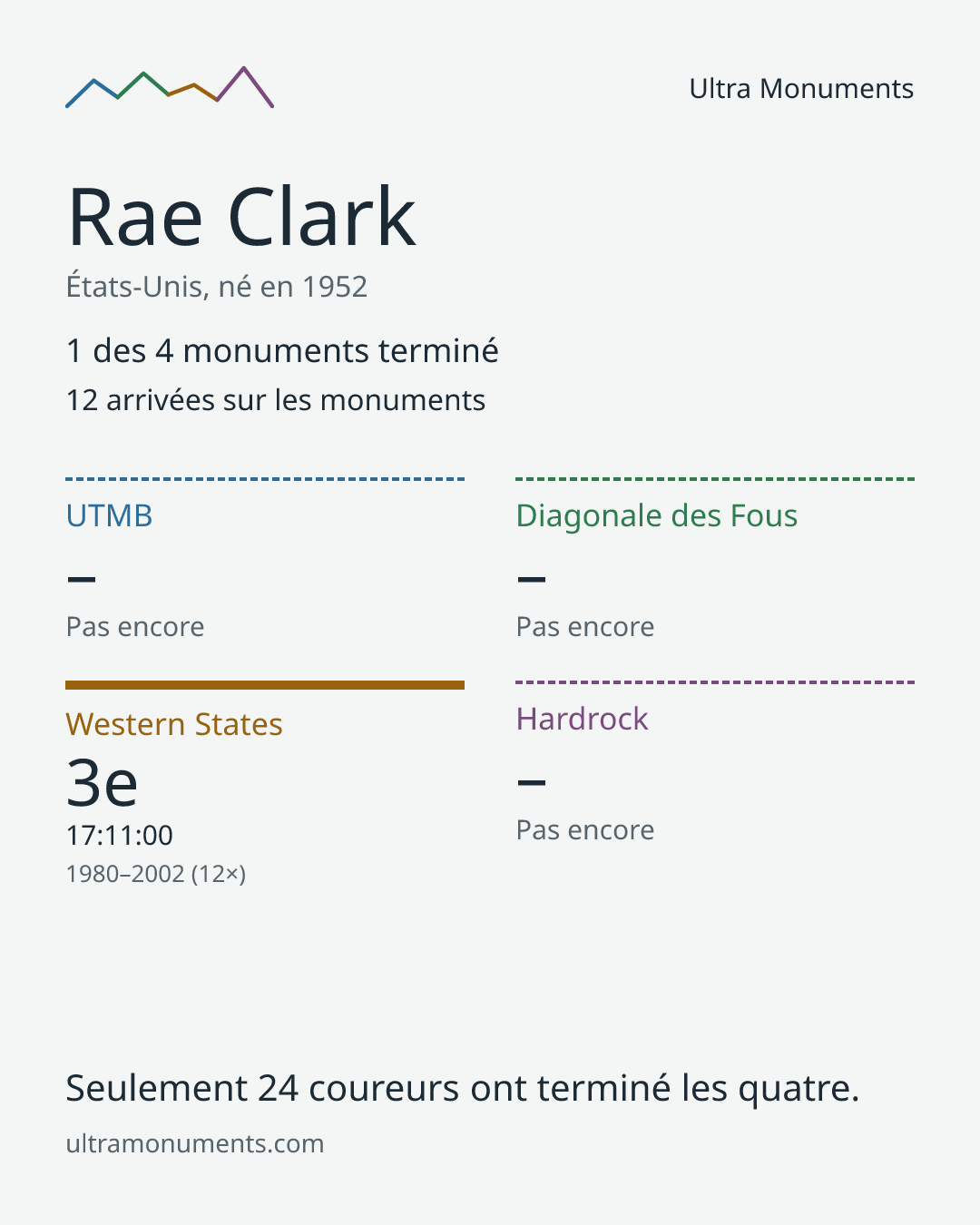 Carte des résultats de Rae Clark