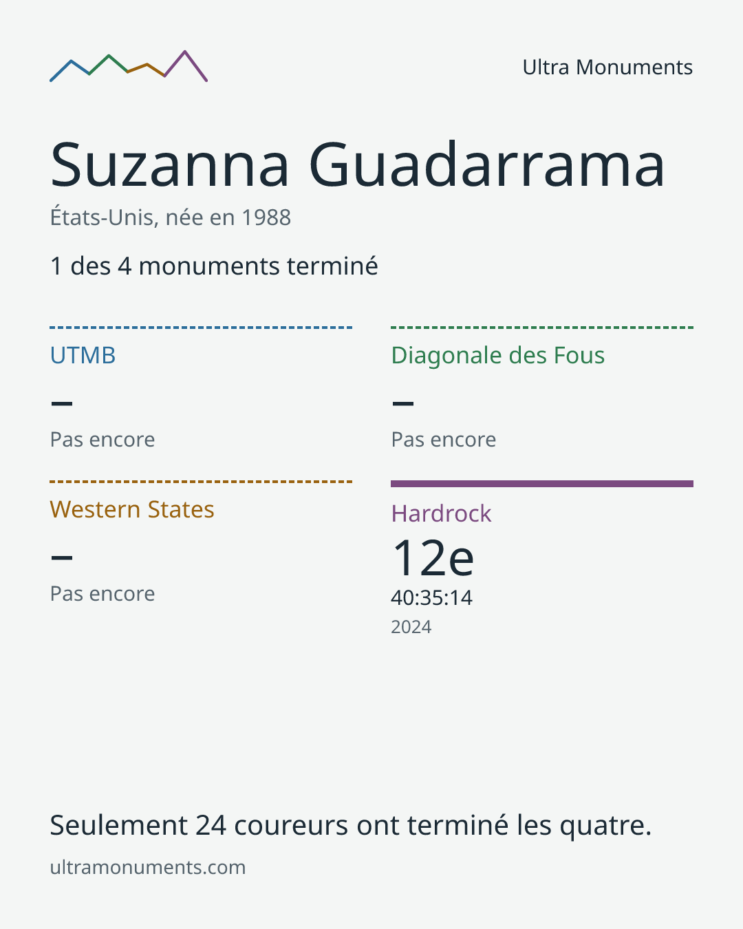 Carte des résultats de Suzanna Guadarrama