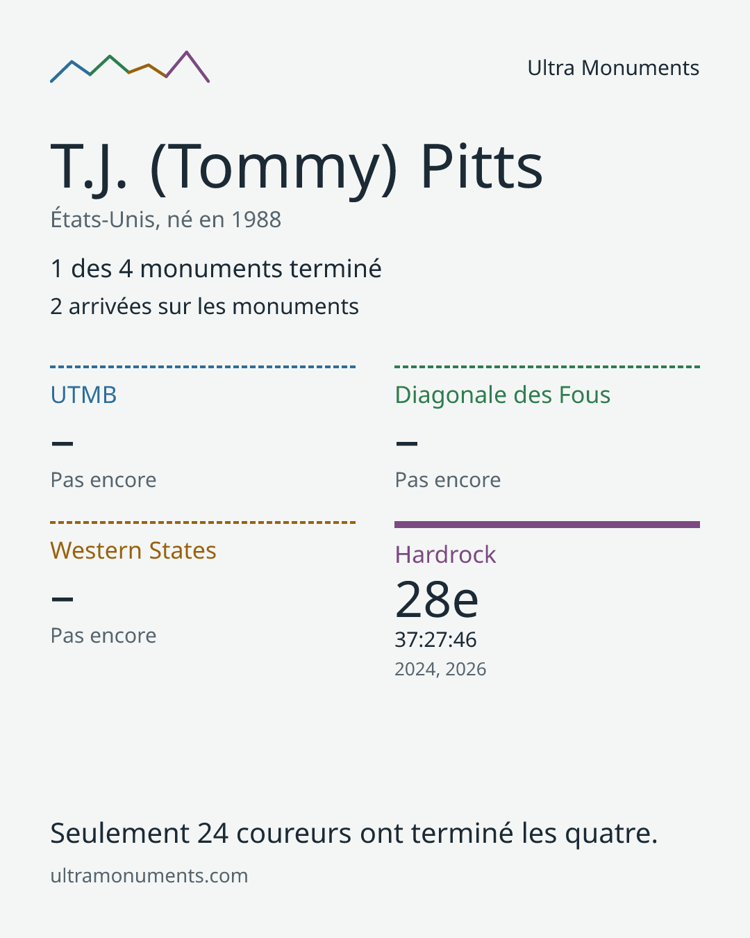 Carte des résultats de T.J. (Tommy) Pitts