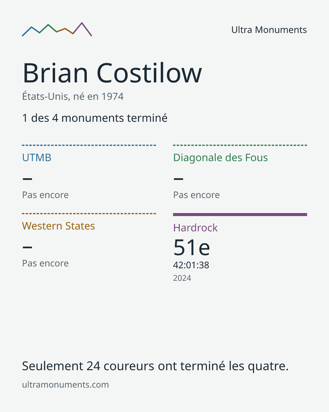 Carte des résultats de Brian Costilow