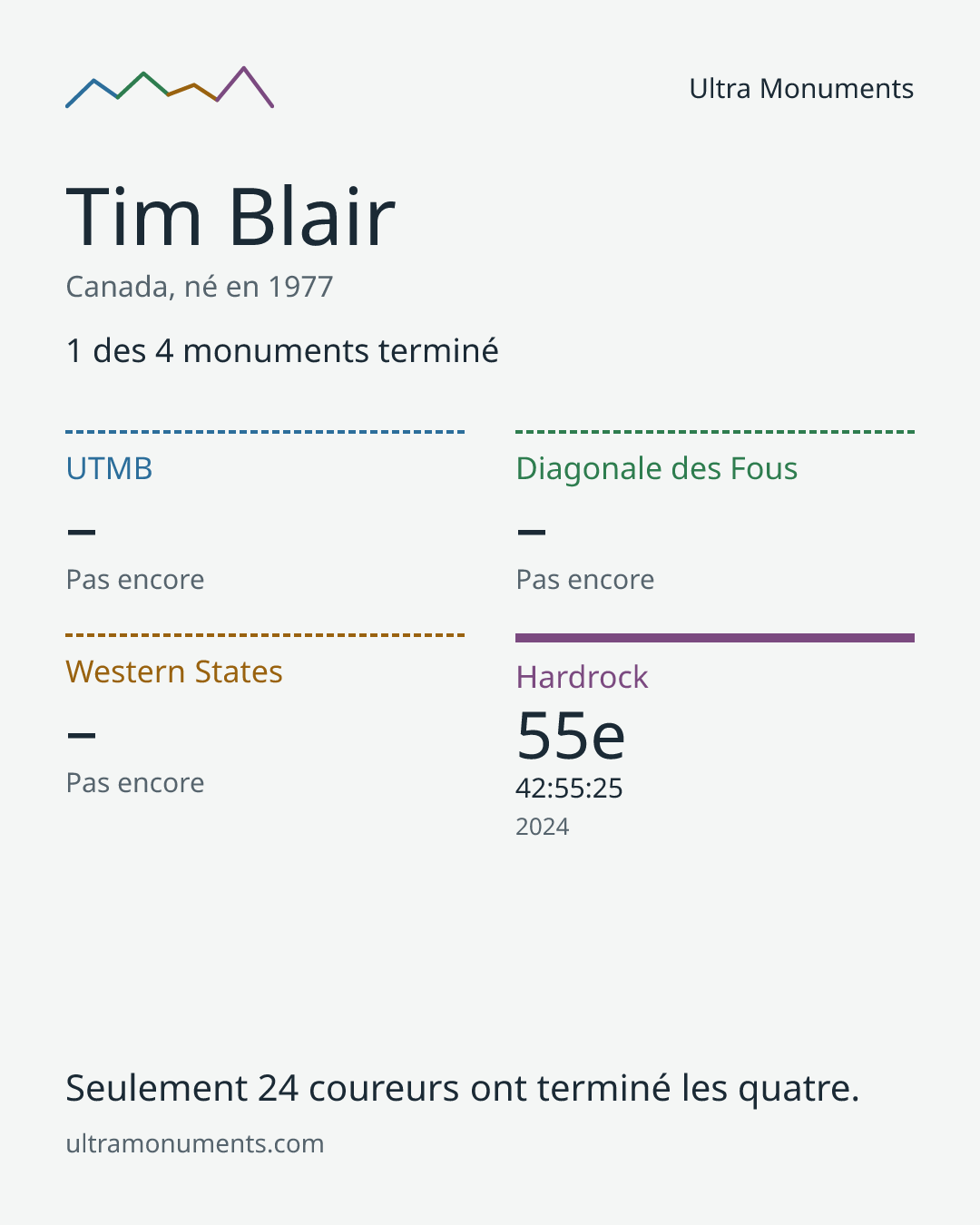 Carte des résultats de Tim Blair