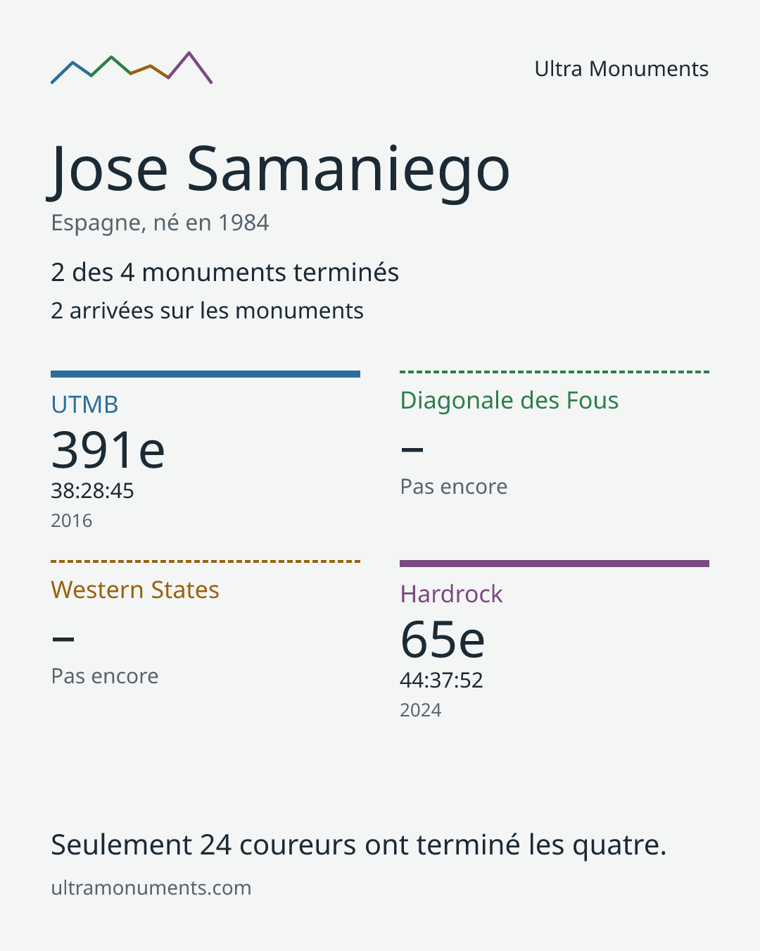 Carte des résultats de Jose Samaniego