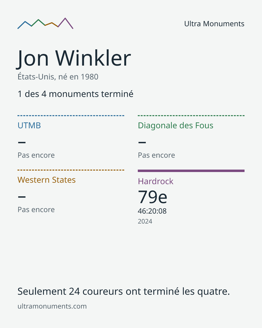 Carte des résultats de Jon Winkler