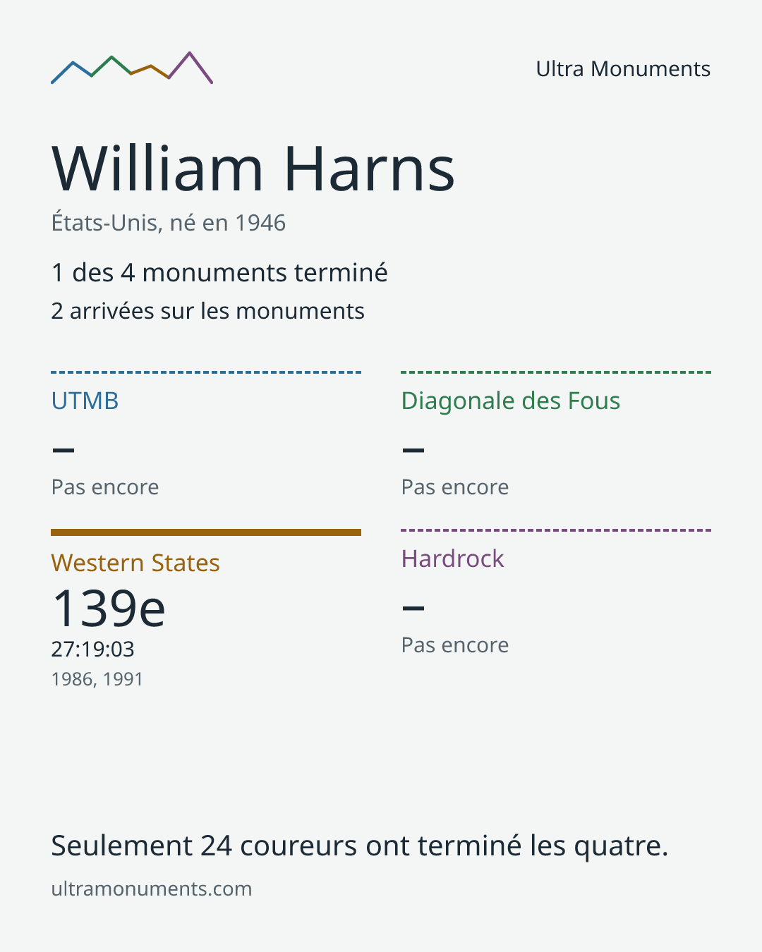Carte des résultats de William Harns