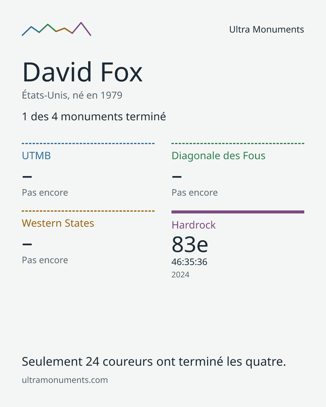 Carte des résultats de David Fox