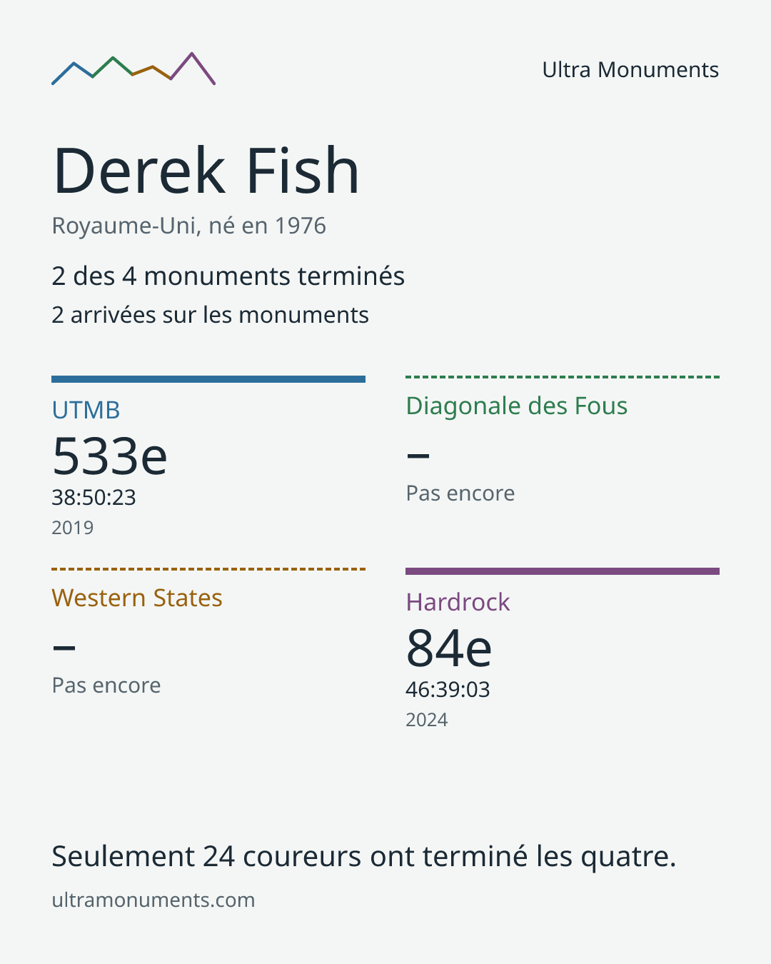 Carte des résultats de Derek Fish