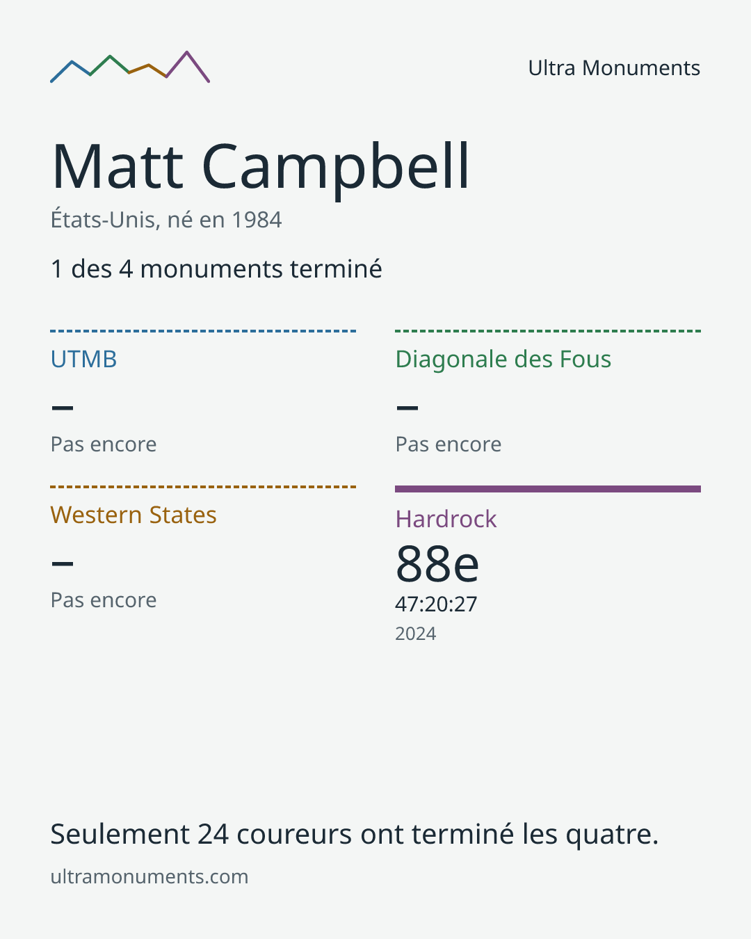 Carte des résultats de Matt Campbell