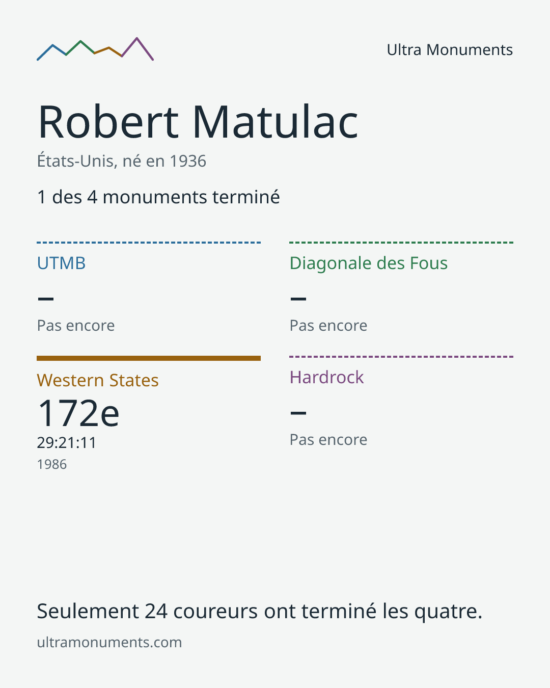 Carte des résultats de Robert Matulac