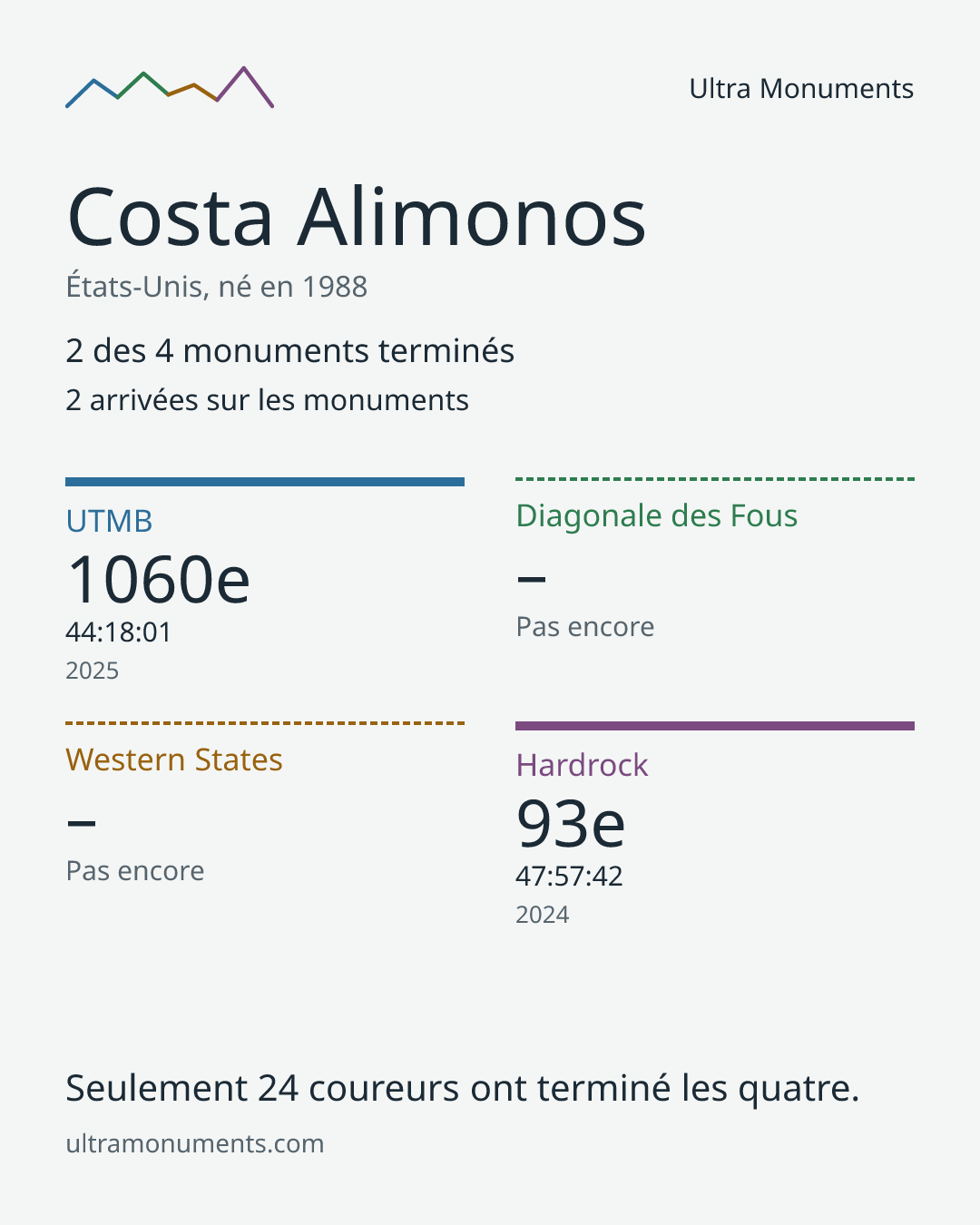 Carte des résultats de Costa Alimonos