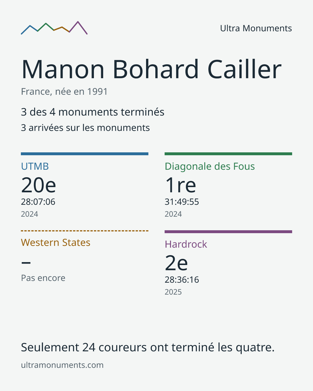 Carte des résultats de Manon Bohard Cailler