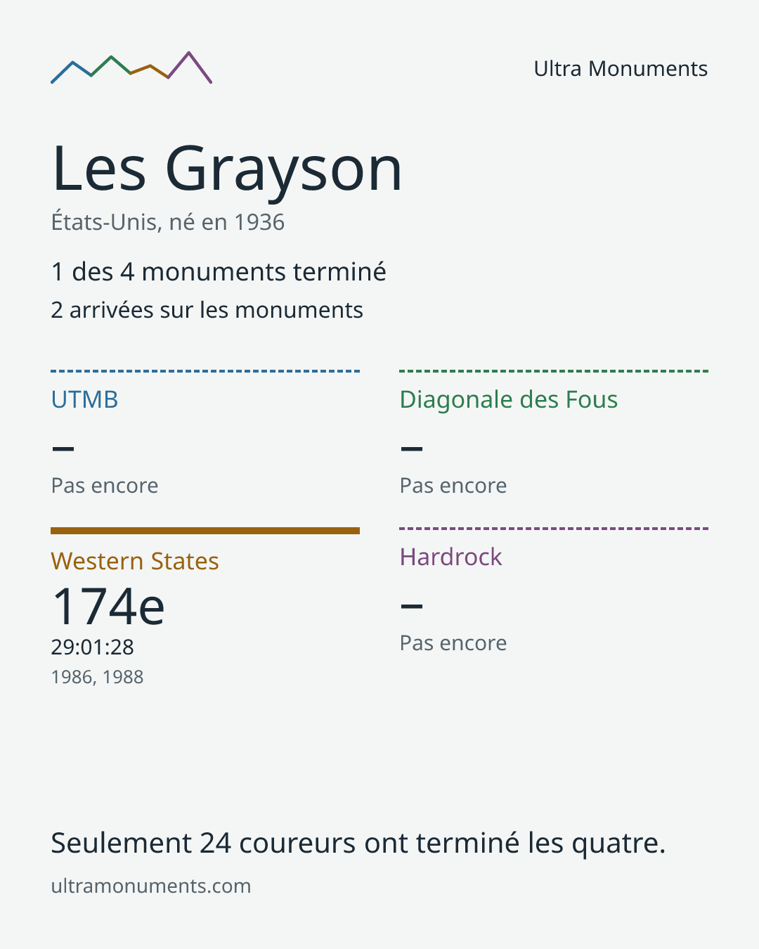 Carte des résultats de Les Grayson
