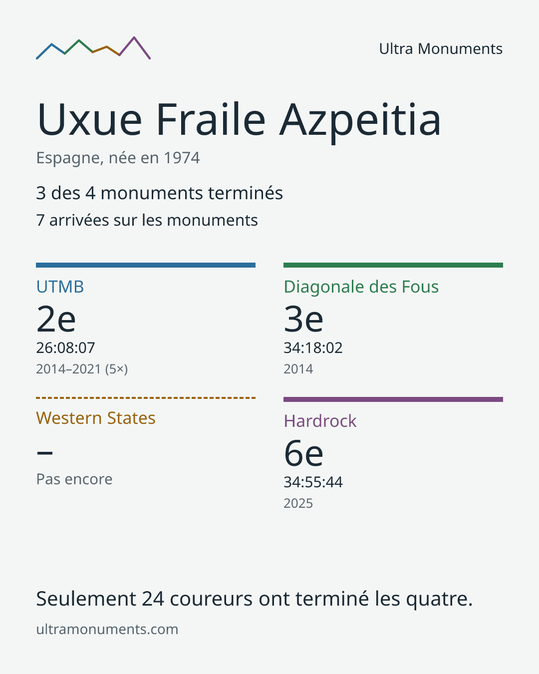 Carte des résultats de Uxue Fraile Azpeitia