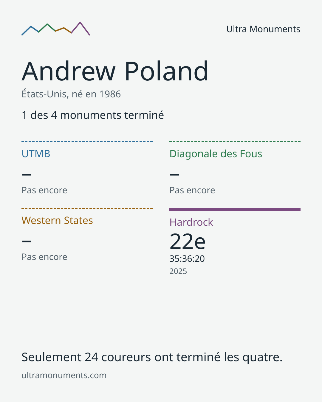 Carte des résultats de Andrew Poland