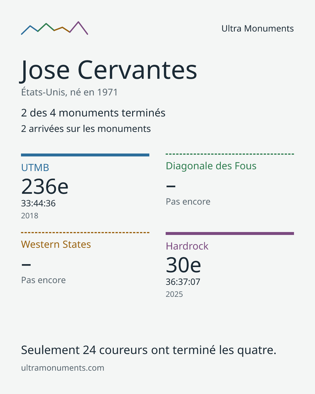 Carte des résultats de Jose Cervantes