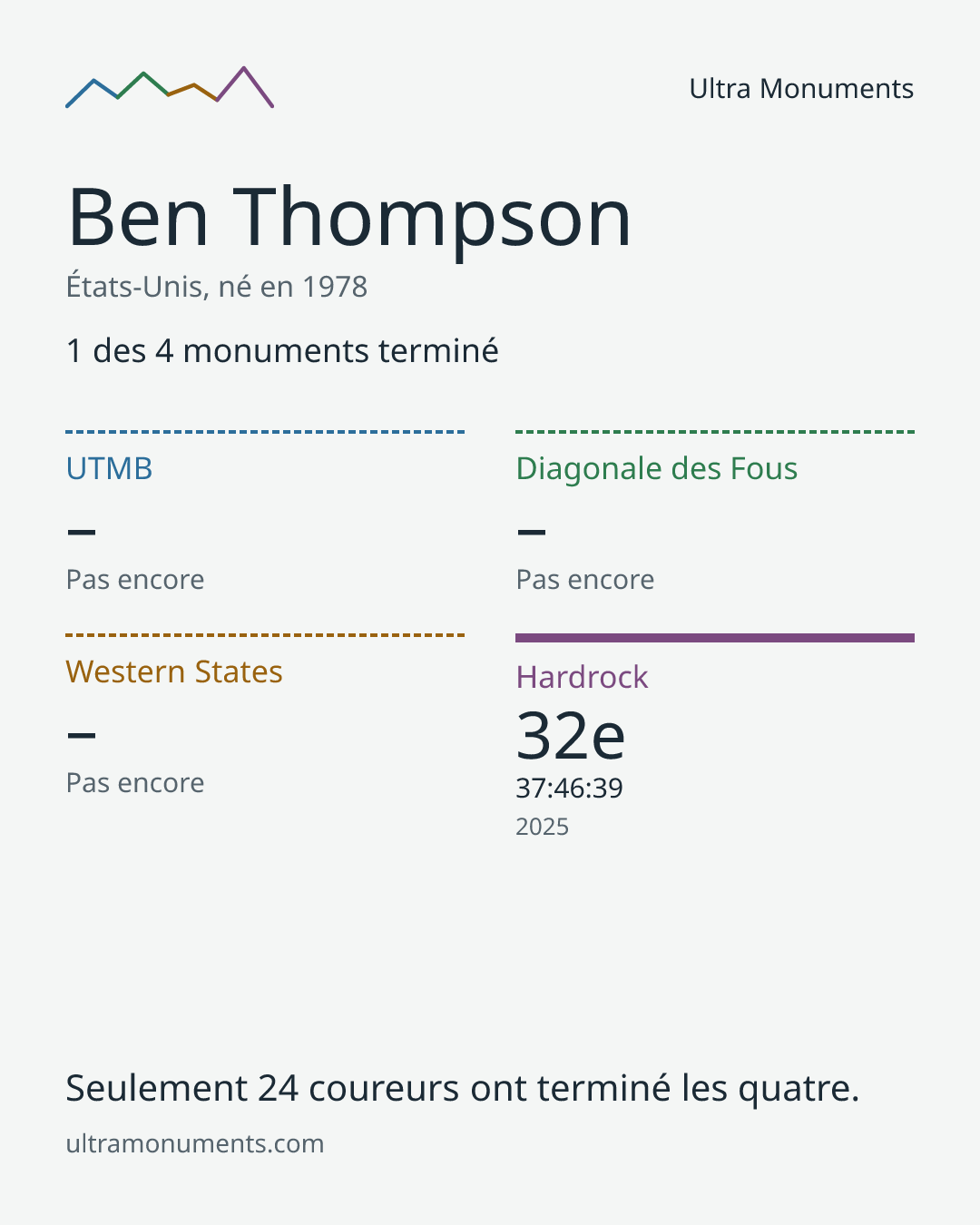 Carte des résultats de Ben Thompson