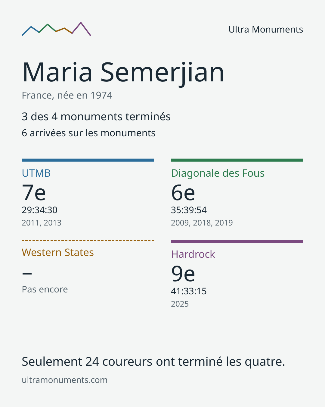 Carte des résultats de Maria Semerjian