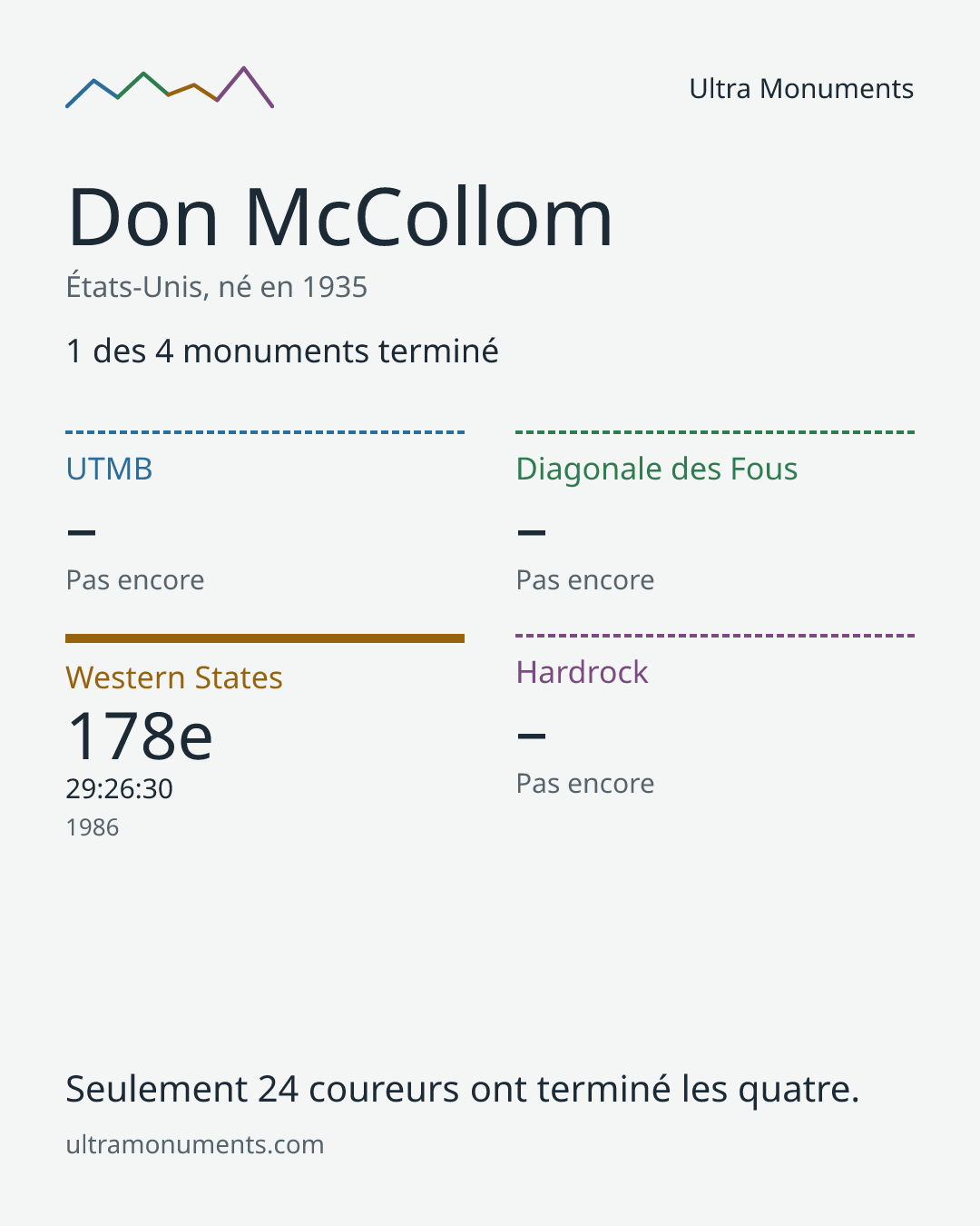 Carte des résultats de Don McCollom