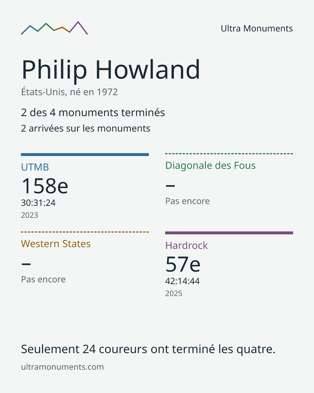 Carte des résultats de Philip Howland