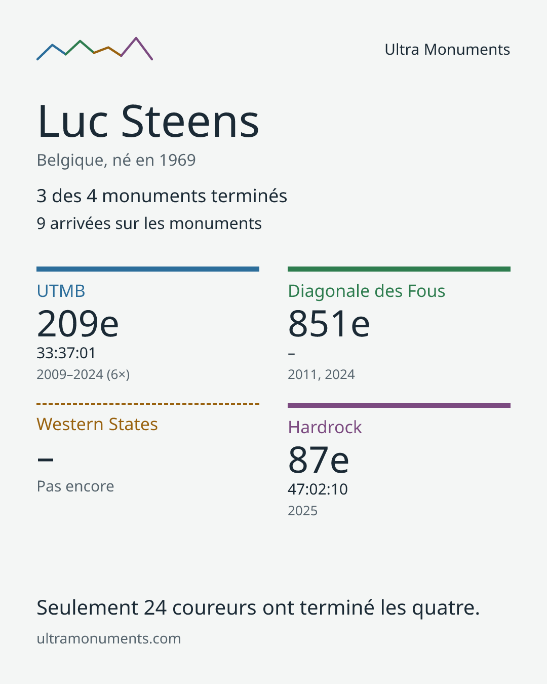 Carte des résultats de Luc Steens