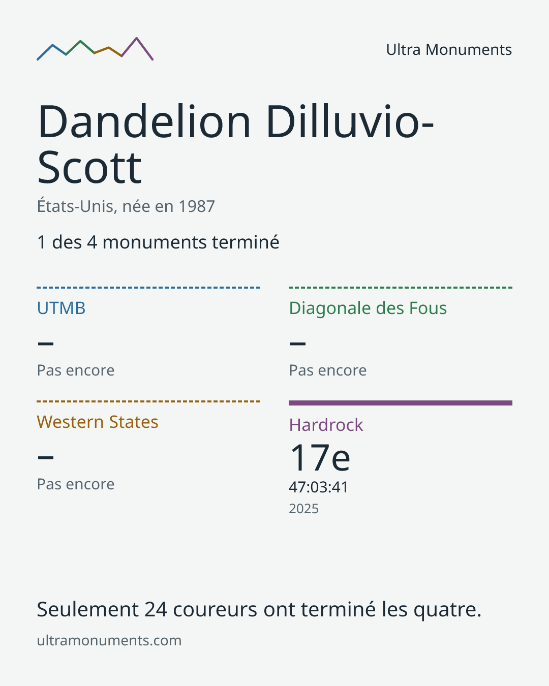 Carte des résultats de Dandelion Dilluvio-Scott