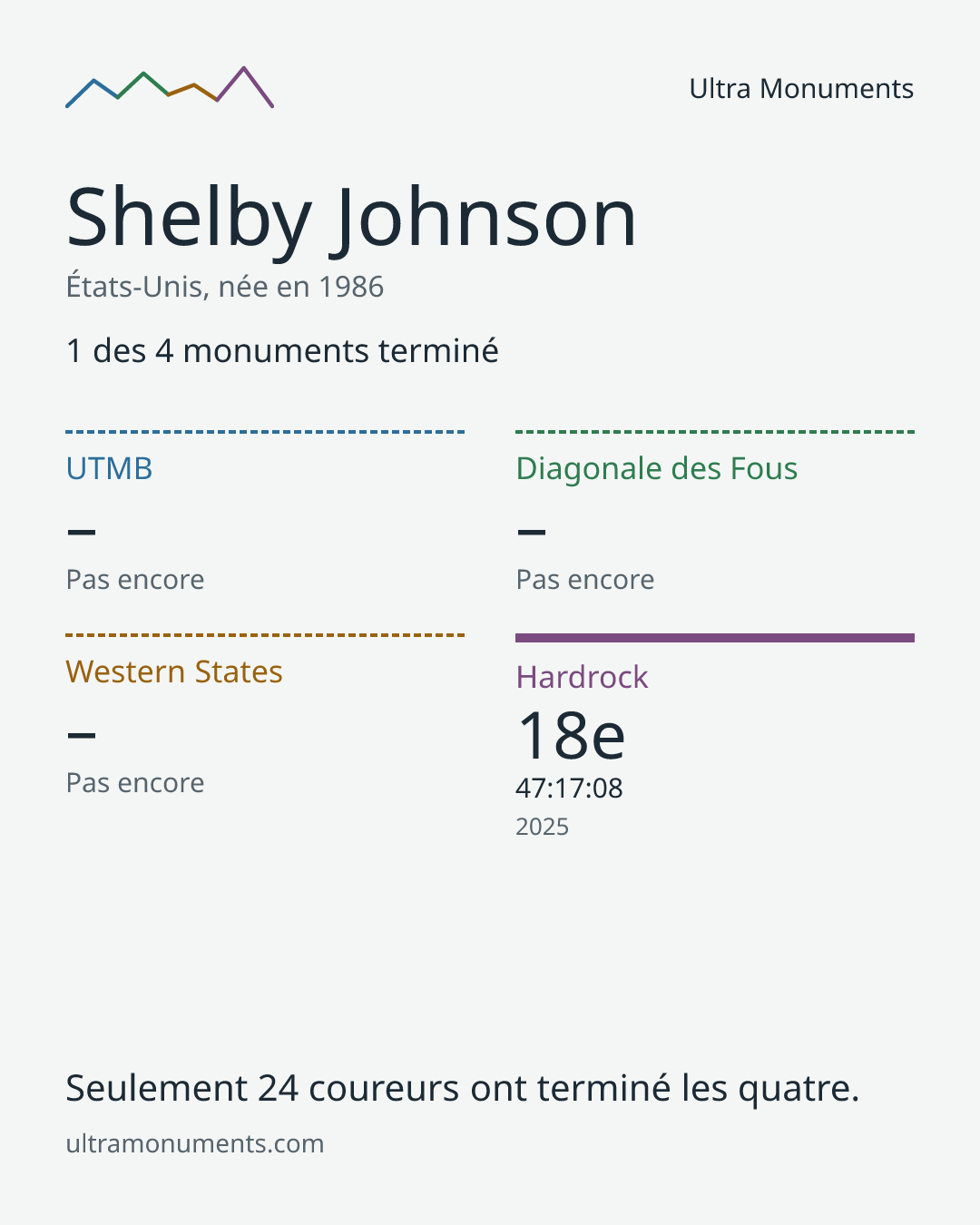Carte des résultats de Shelby Johnson