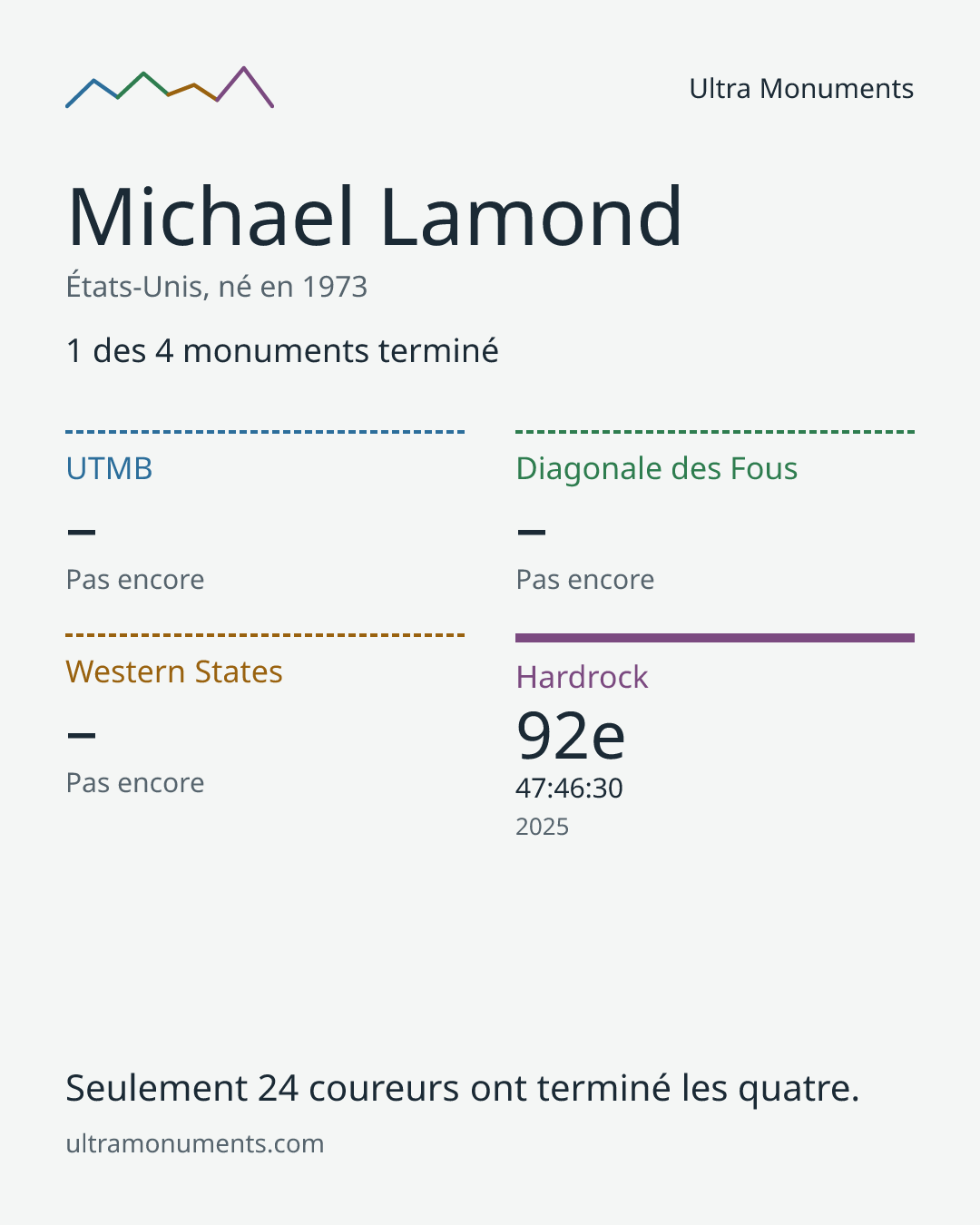 Carte des résultats de Michael Lamond