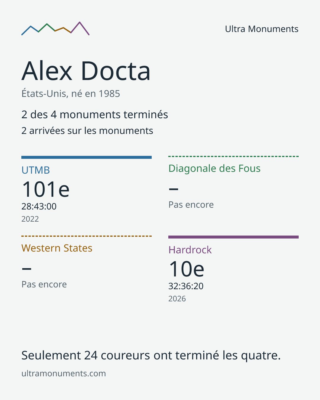 Carte des résultats de Alex Docta