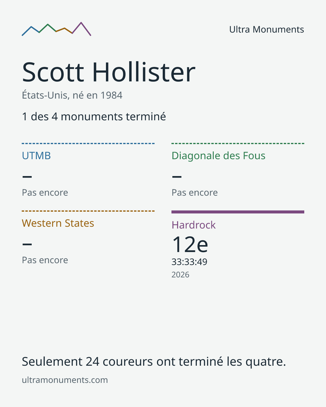 Carte des résultats de Scott Hollister