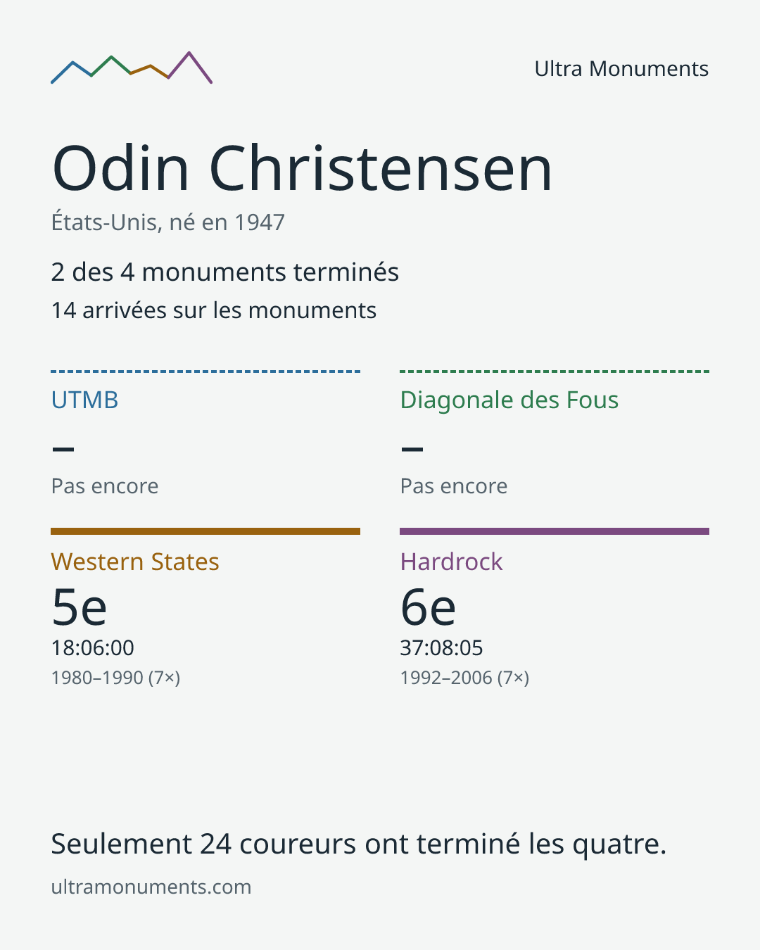 Carte des résultats de Odin Christensen