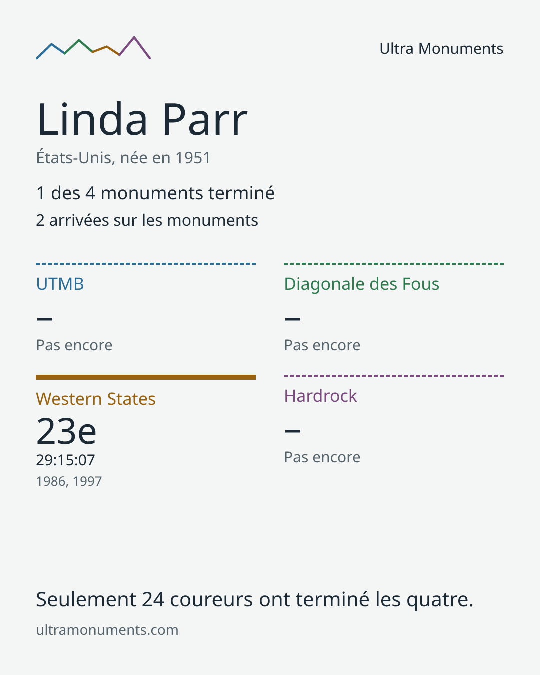 Carte des résultats de Linda Parr