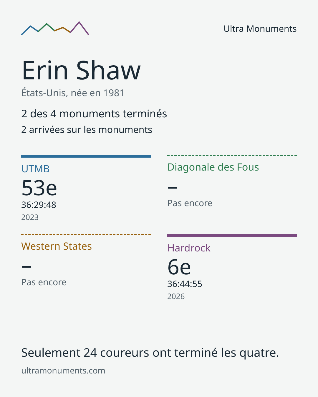 Carte des résultats de Erin Shaw