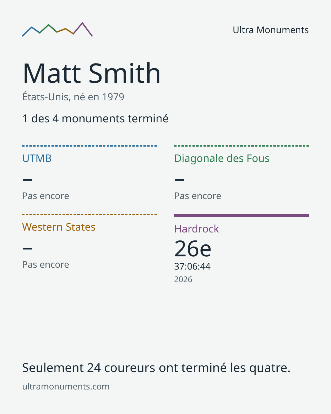 Carte des résultats de Matt Smith