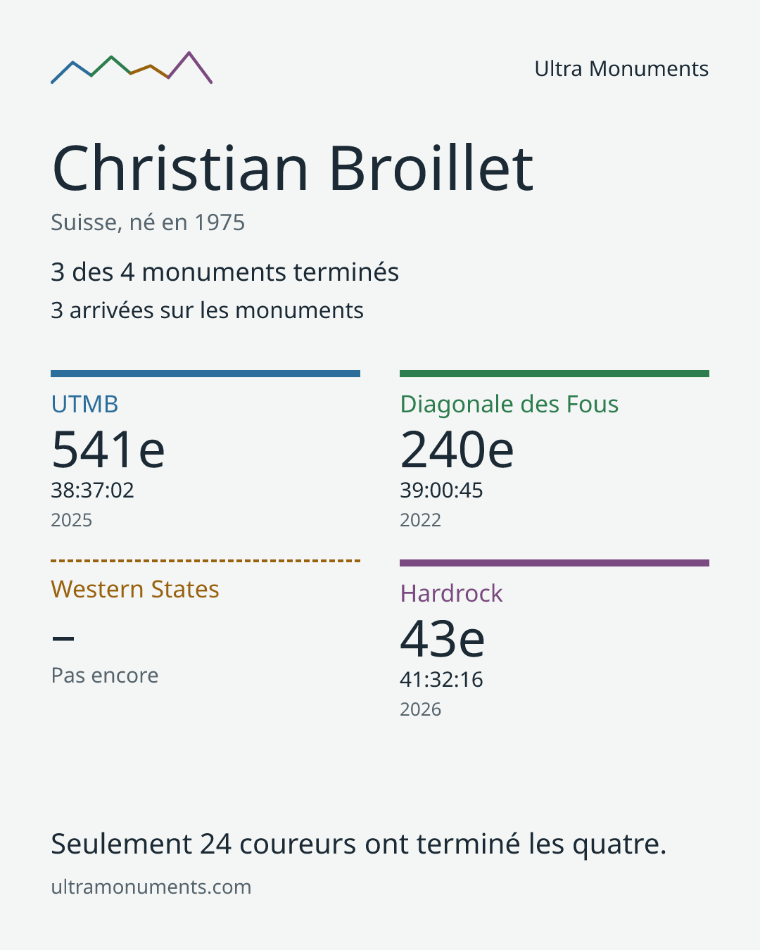 Carte des résultats de Christian Broillet