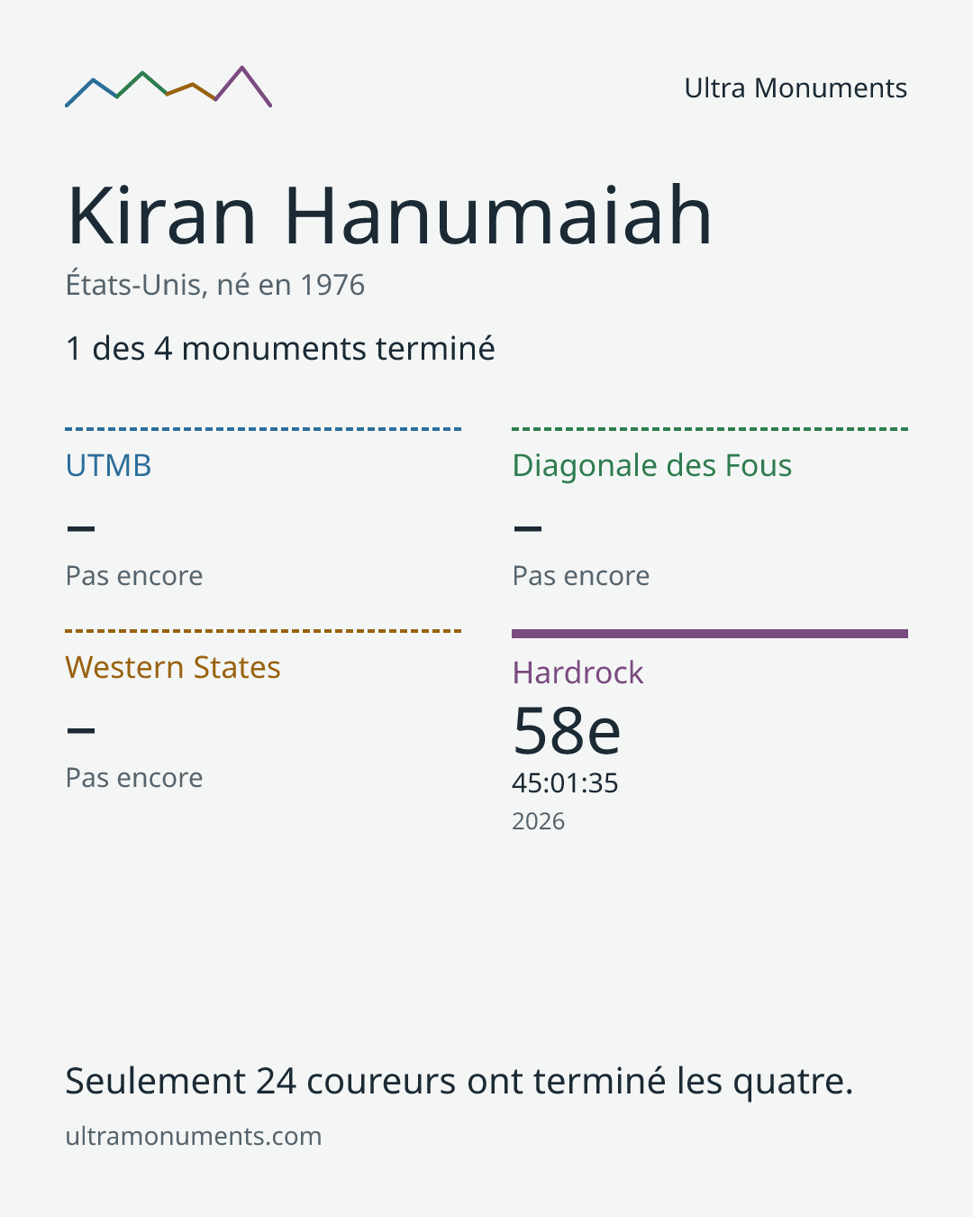 Carte des résultats de Kiran Hanumaiah