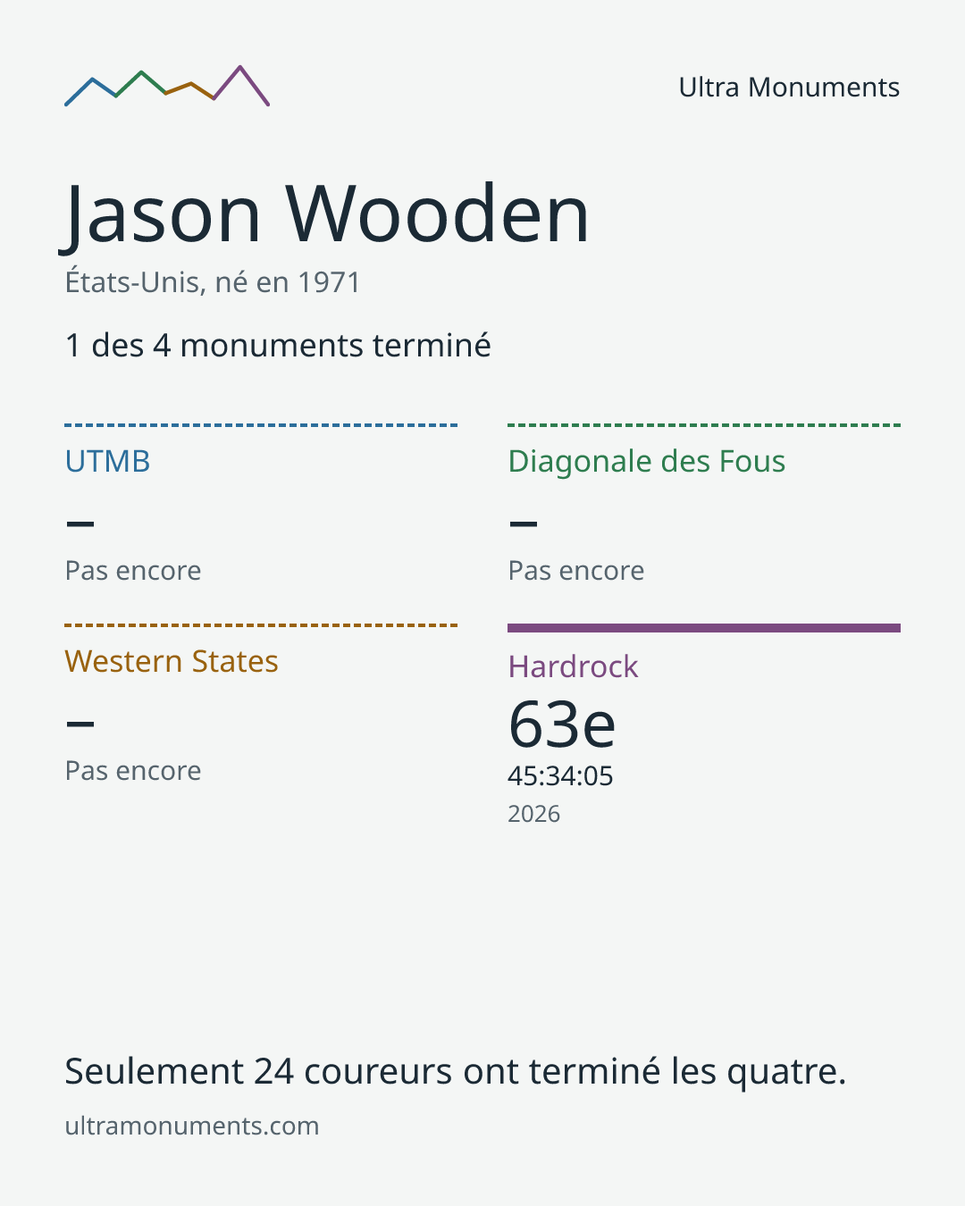 Carte des résultats de Jason Wooden