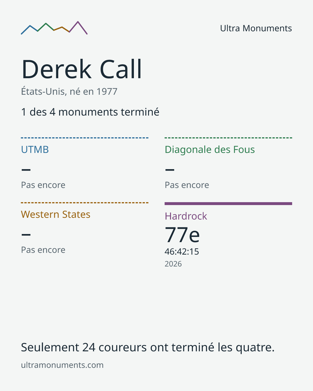 Carte des résultats de Derek Call