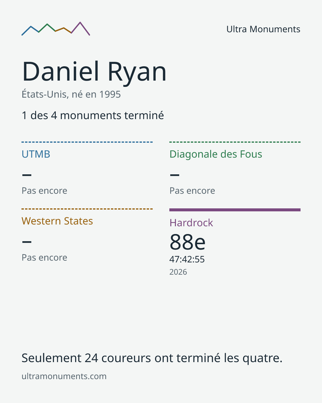 Carte des résultats de Daniel Ryan