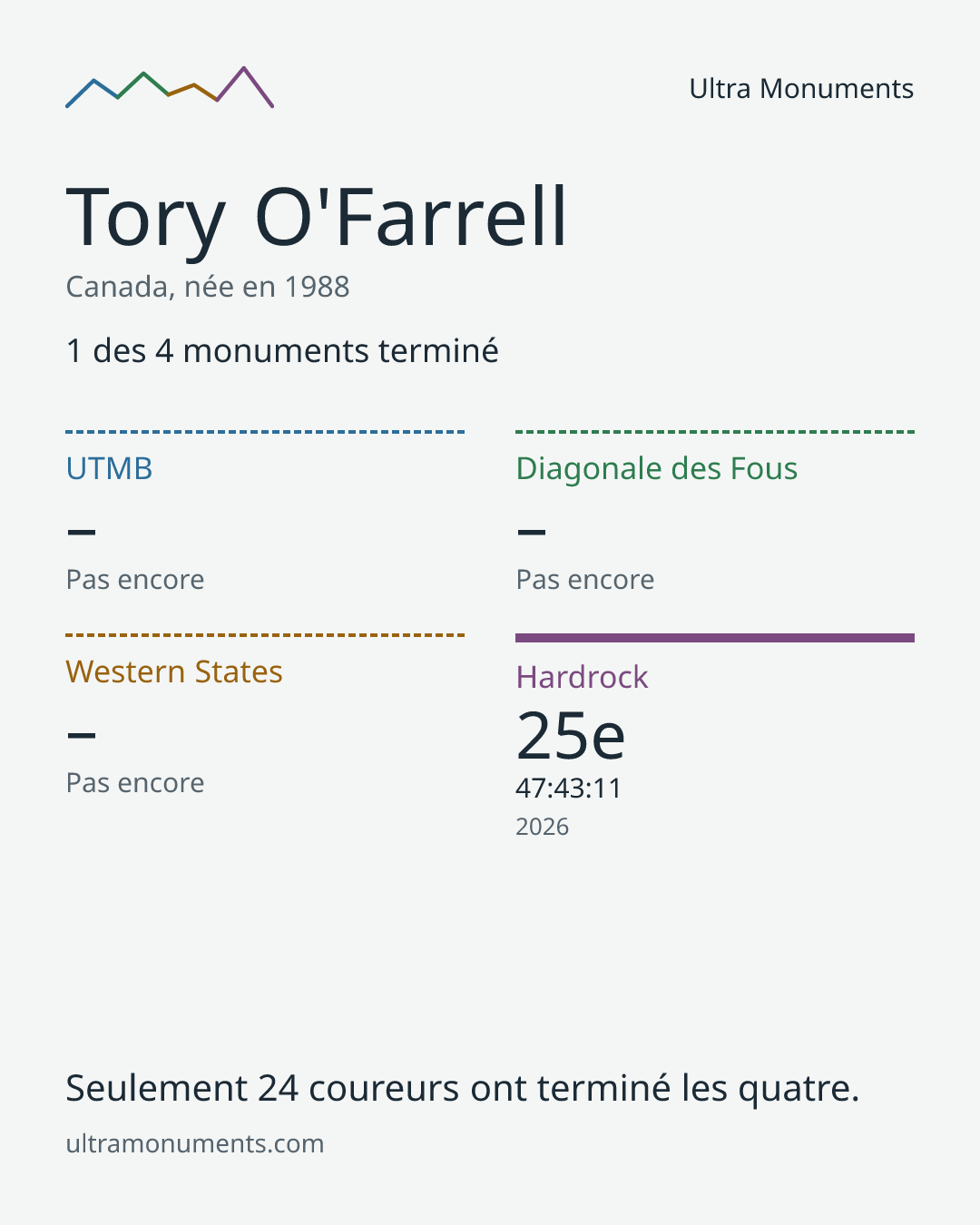Carte des résultats de Tory O'Farrell