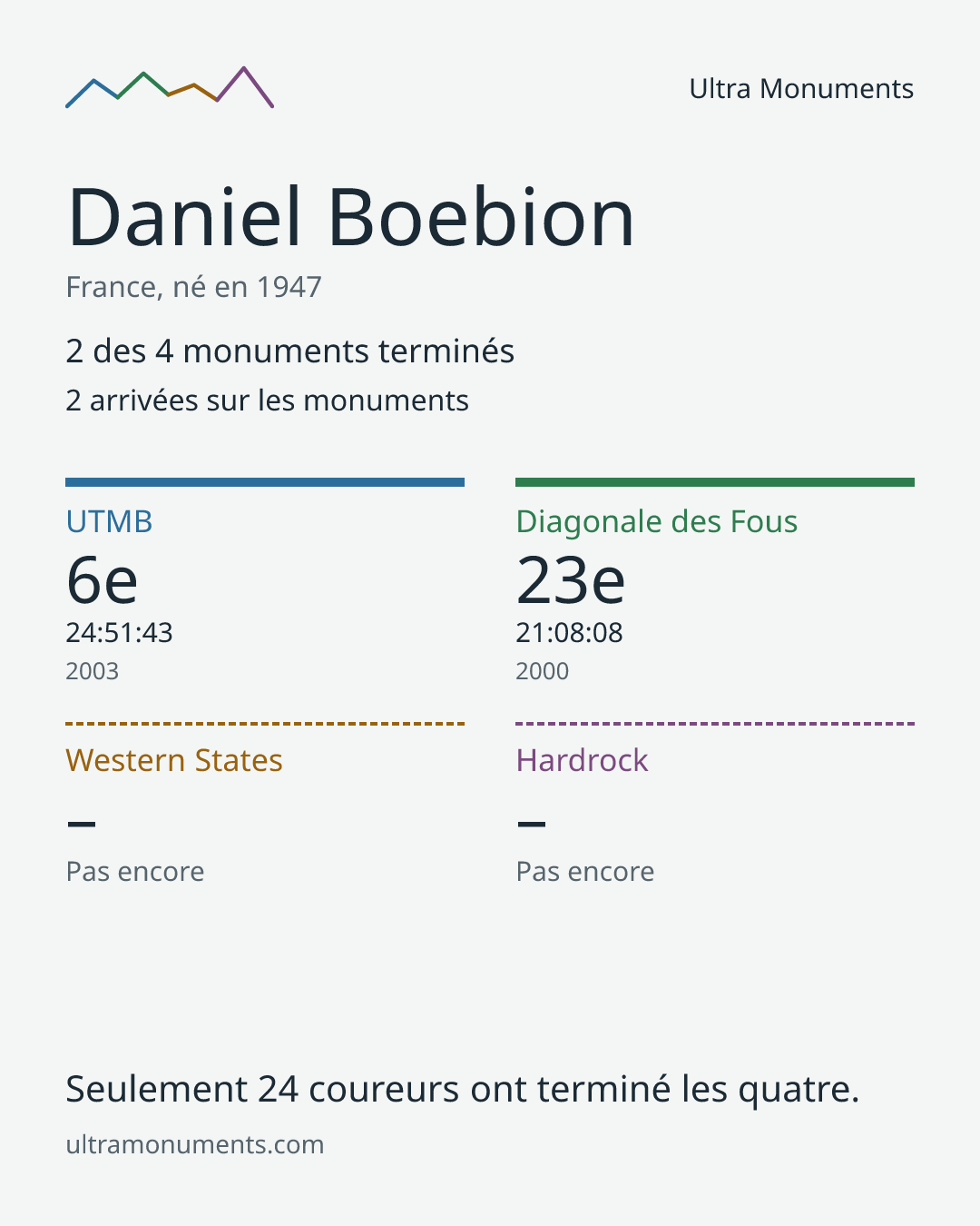 Carte des résultats de Daniel Boebion
