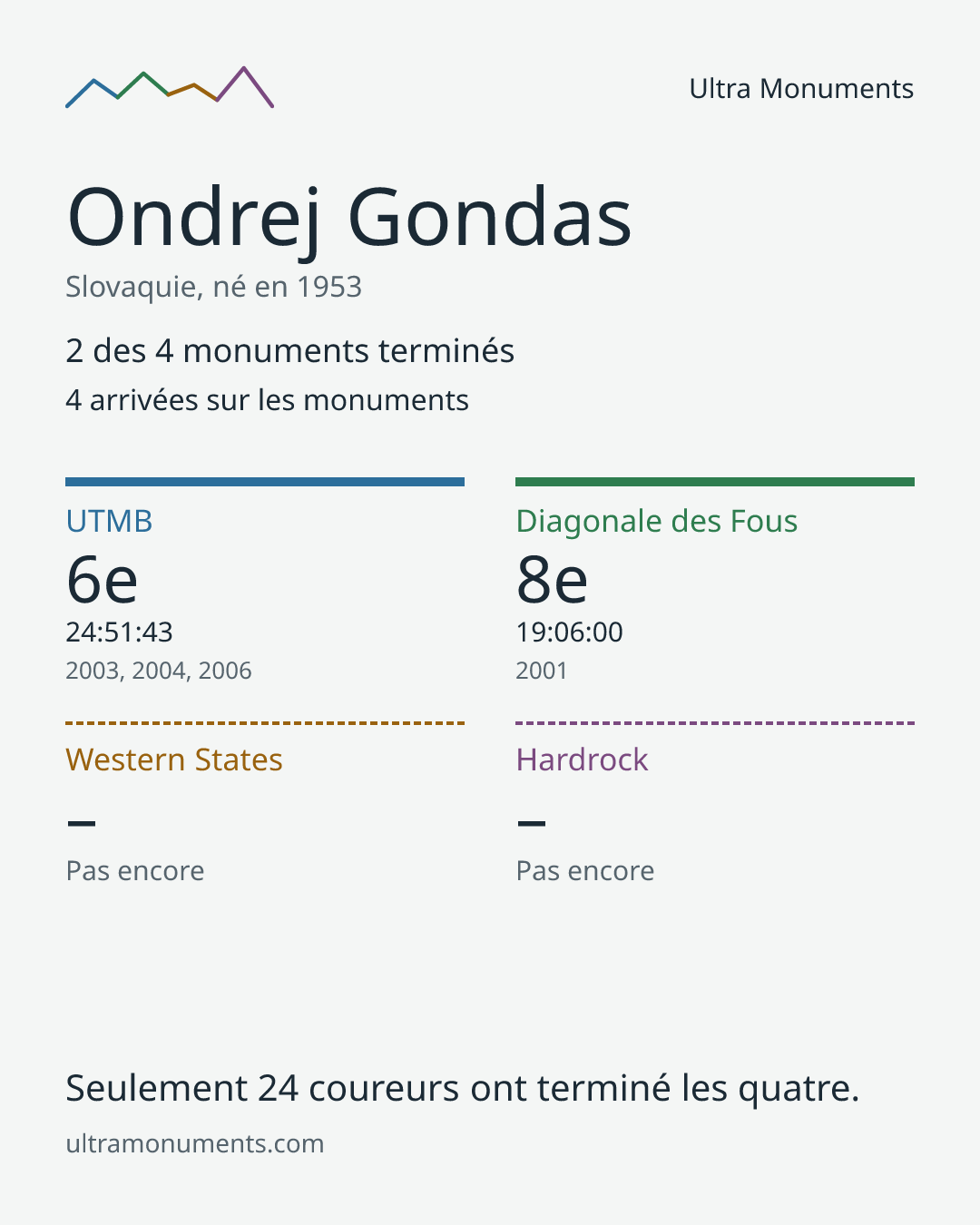 Carte des résultats de Ondrej Gondas