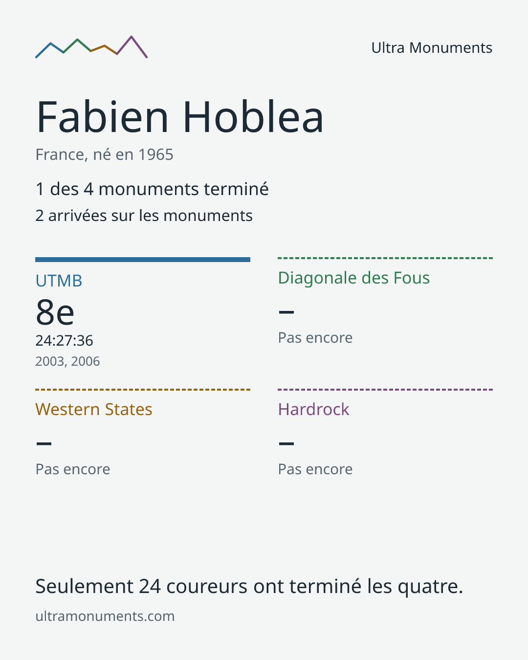 Carte des résultats de Fabien Hoblea