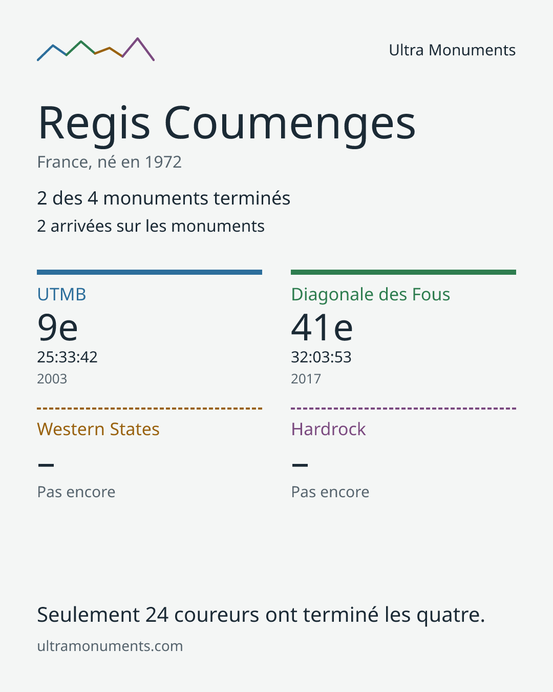 Carte des résultats de Regis Coumenges