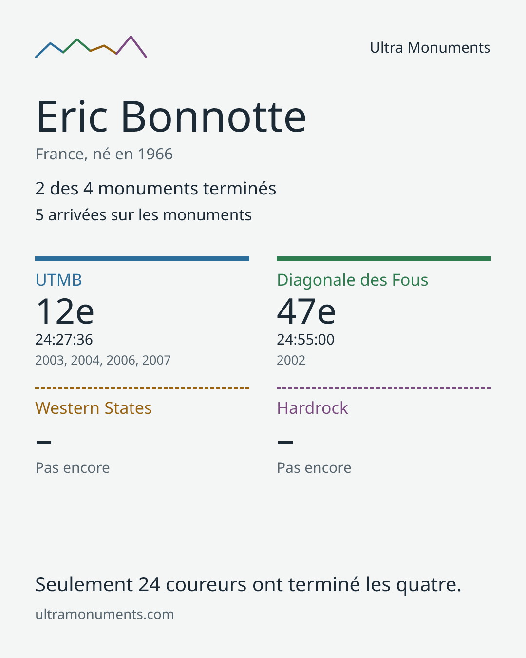 Carte des résultats de Eric Bonnotte