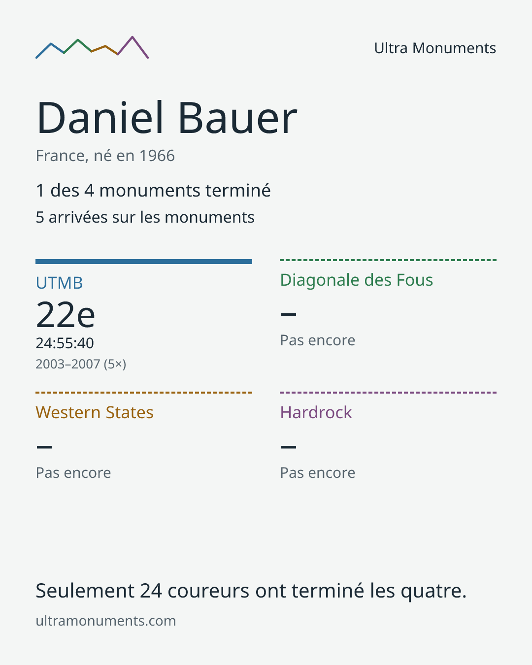 Carte des résultats de Daniel Bauer