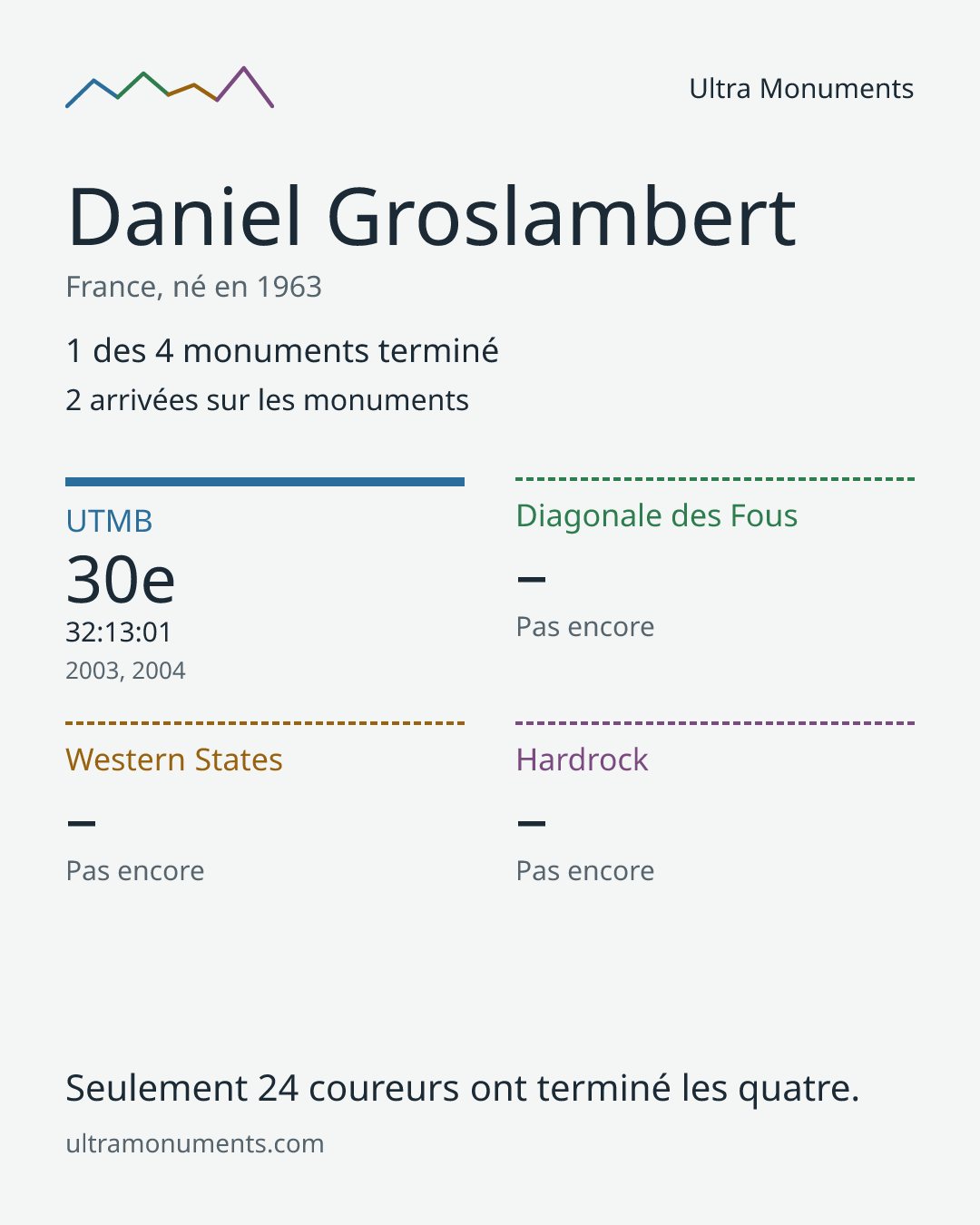 Carte des résultats de Daniel Groslambert