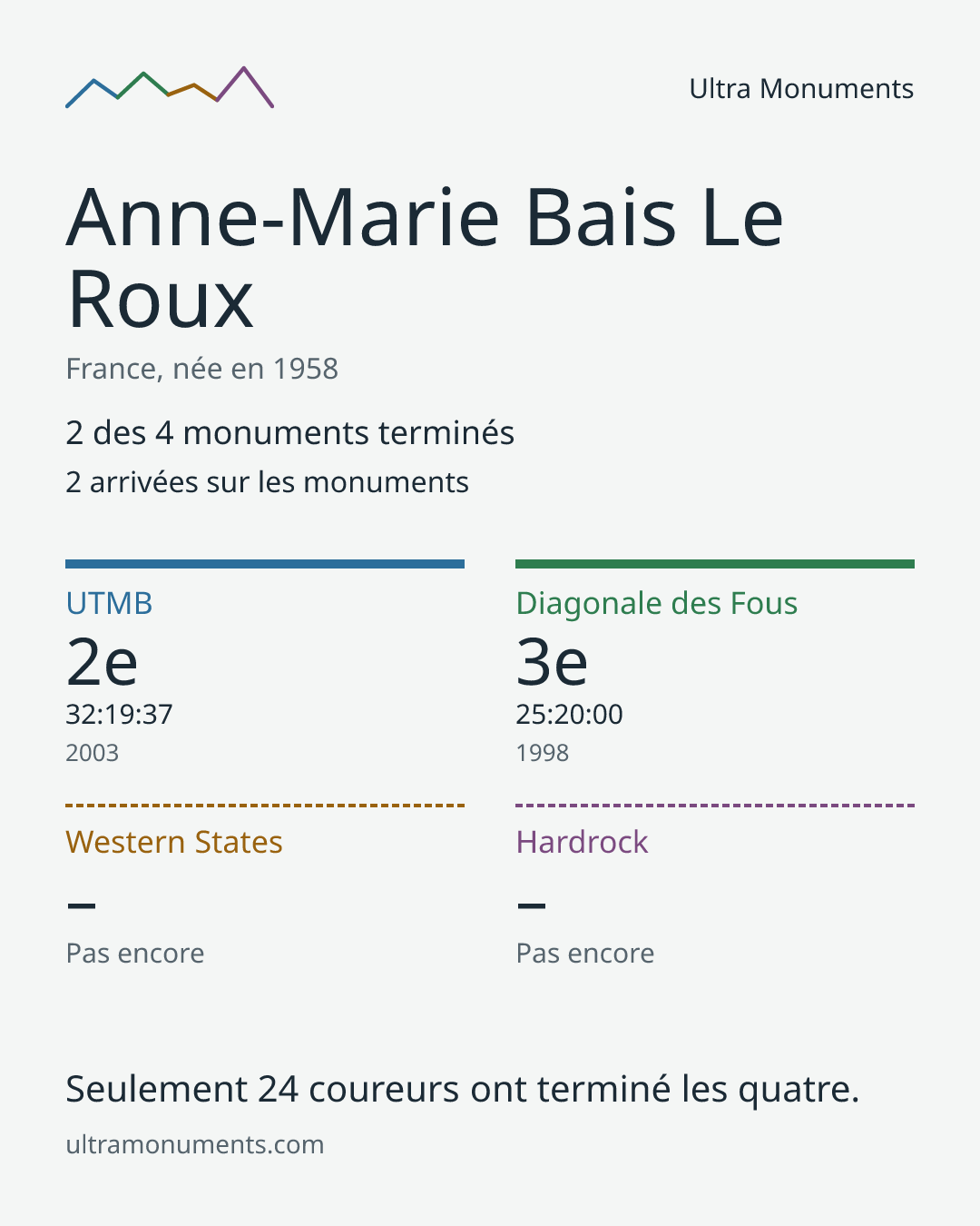 Carte des résultats de Anne-Marie Bais Le Roux